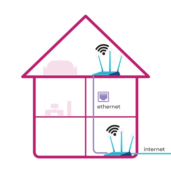 een extra router in een huis